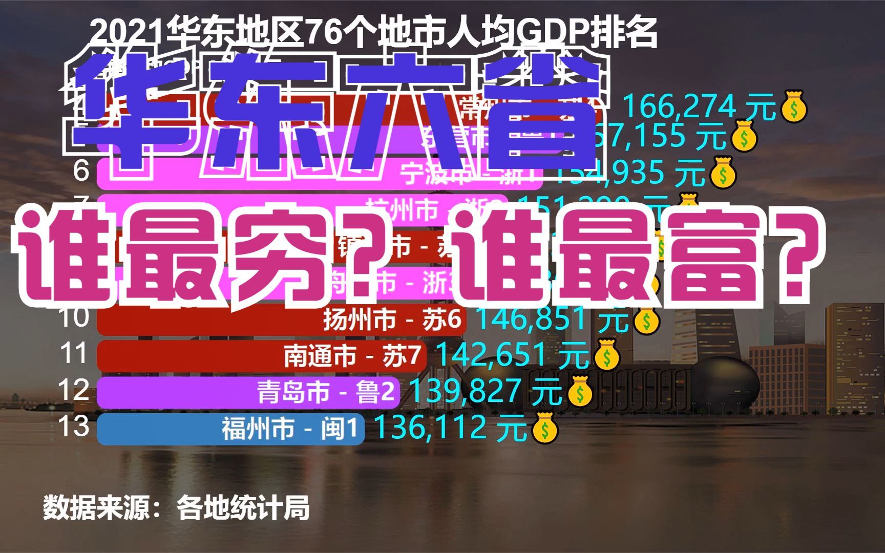 2021华东六省76个地市人均GDP排名,江苏包揽前4,后4名全在安徽哔哩哔哩bilibili