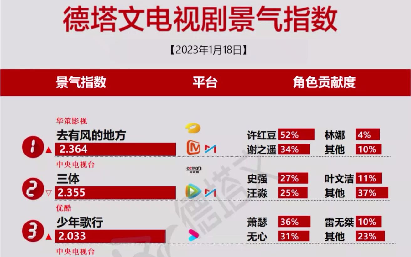 《去有风的地方》1月18日夺得德塔文电视剧景气指数第一名哔哩哔哩bilibili