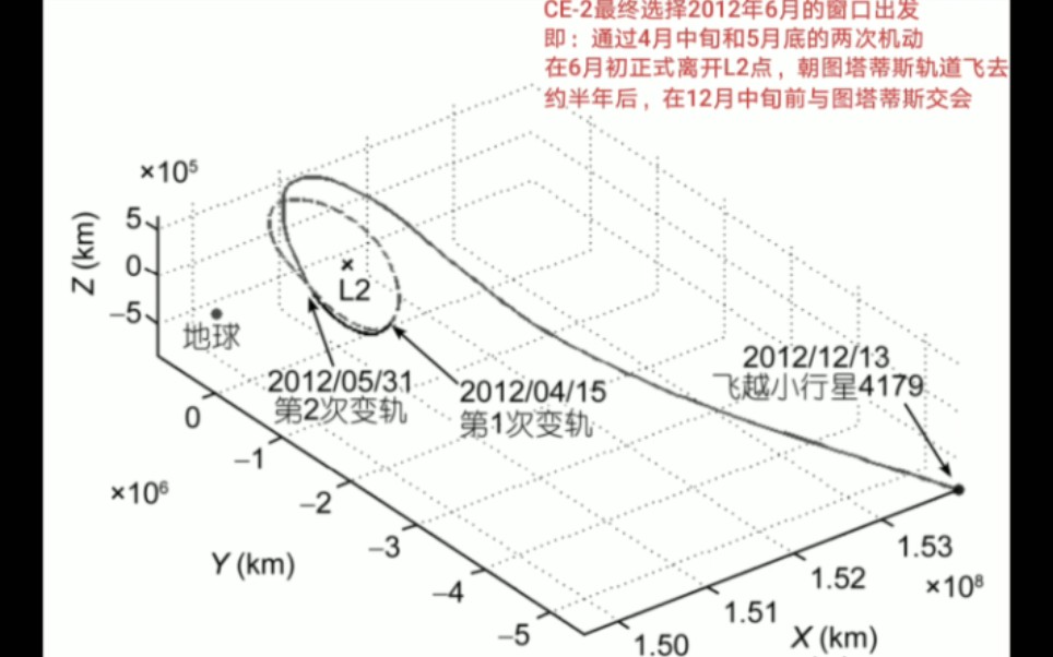 [图]干货·嫦娥二号探测4179小行星始末(部分原始资料数据论文整理)