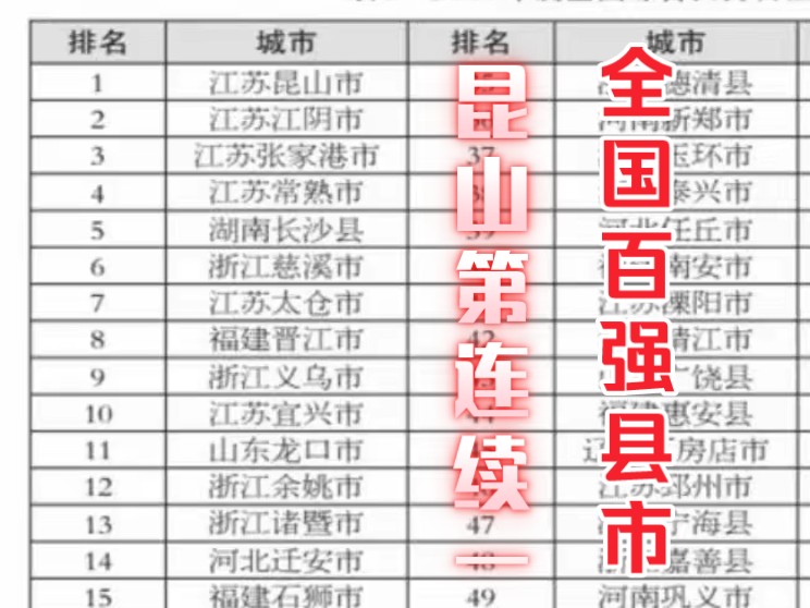 全国百强县市(2024),江苏霸榜前四,长沙县高居第五!