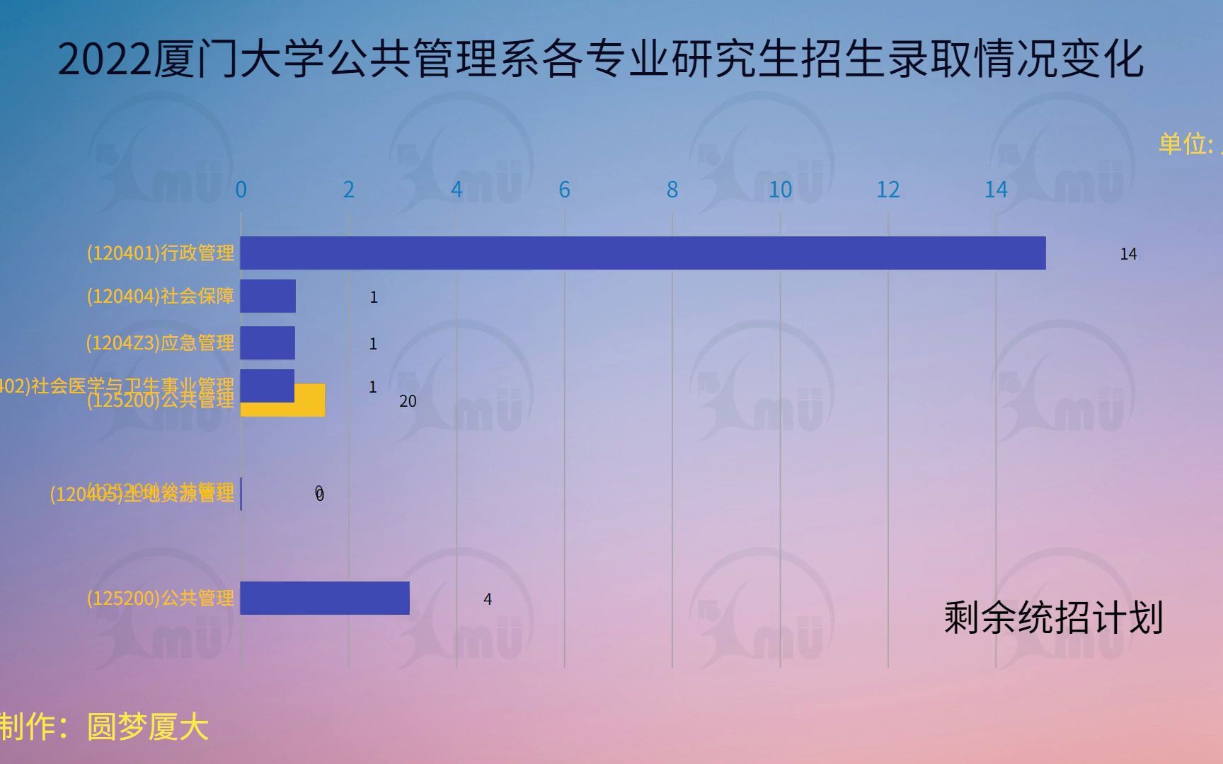 2022厦门大学公共管理系各专业研究生招生录取情况变化哔哩哔哩bilibili