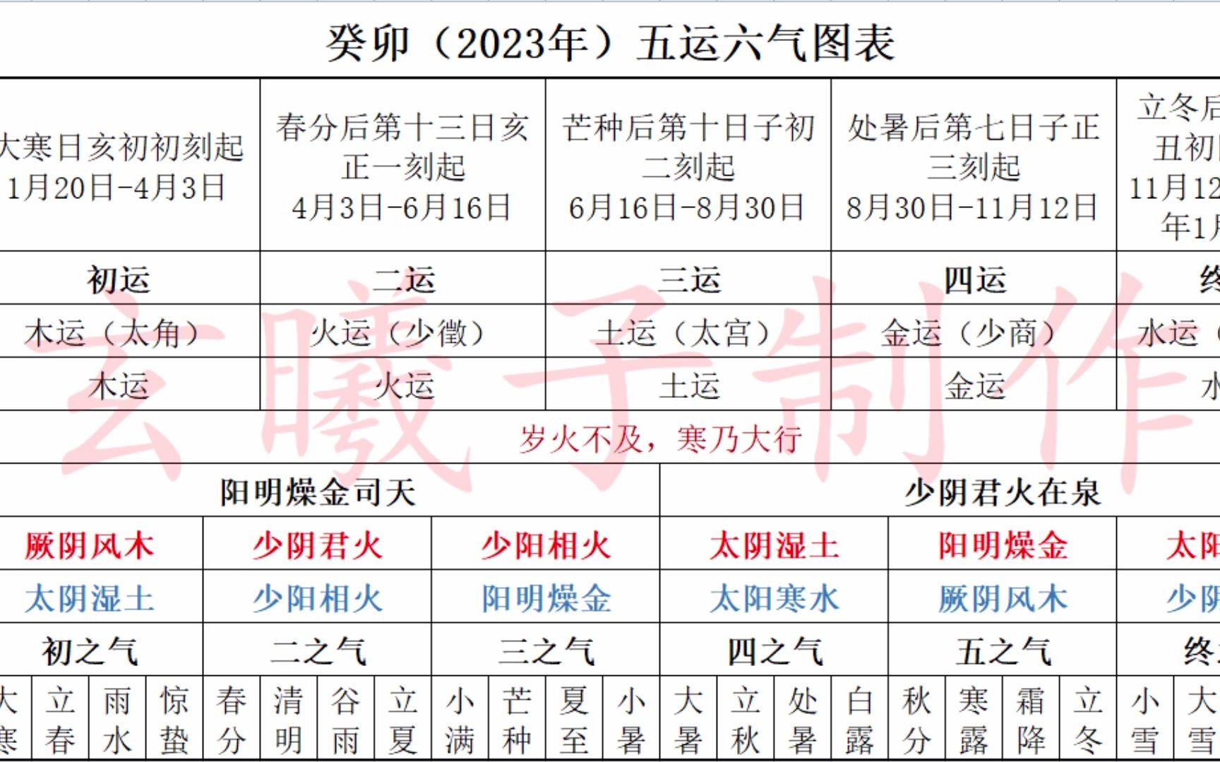 [图]2023年癸卯五运六气图表