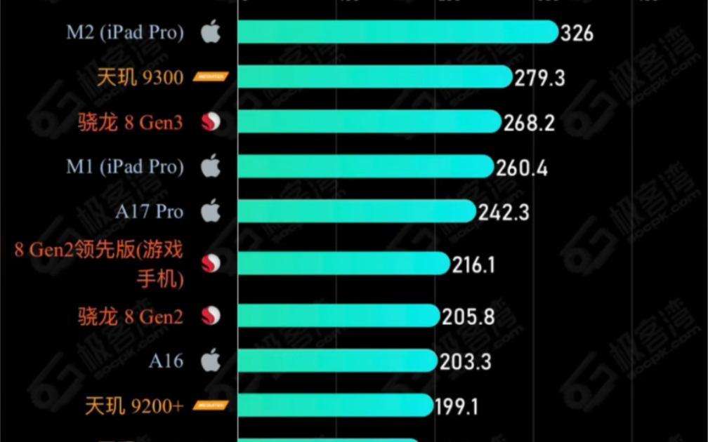 极客湾最新性能排行(加入了天玑9300和骁龙8gen3)