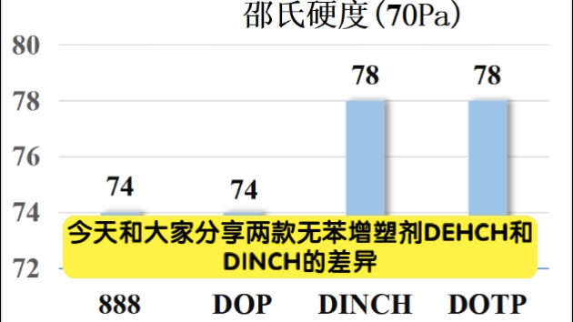 DEHCH和DINCH区别(如意健康顺利)哔哩哔哩bilibili