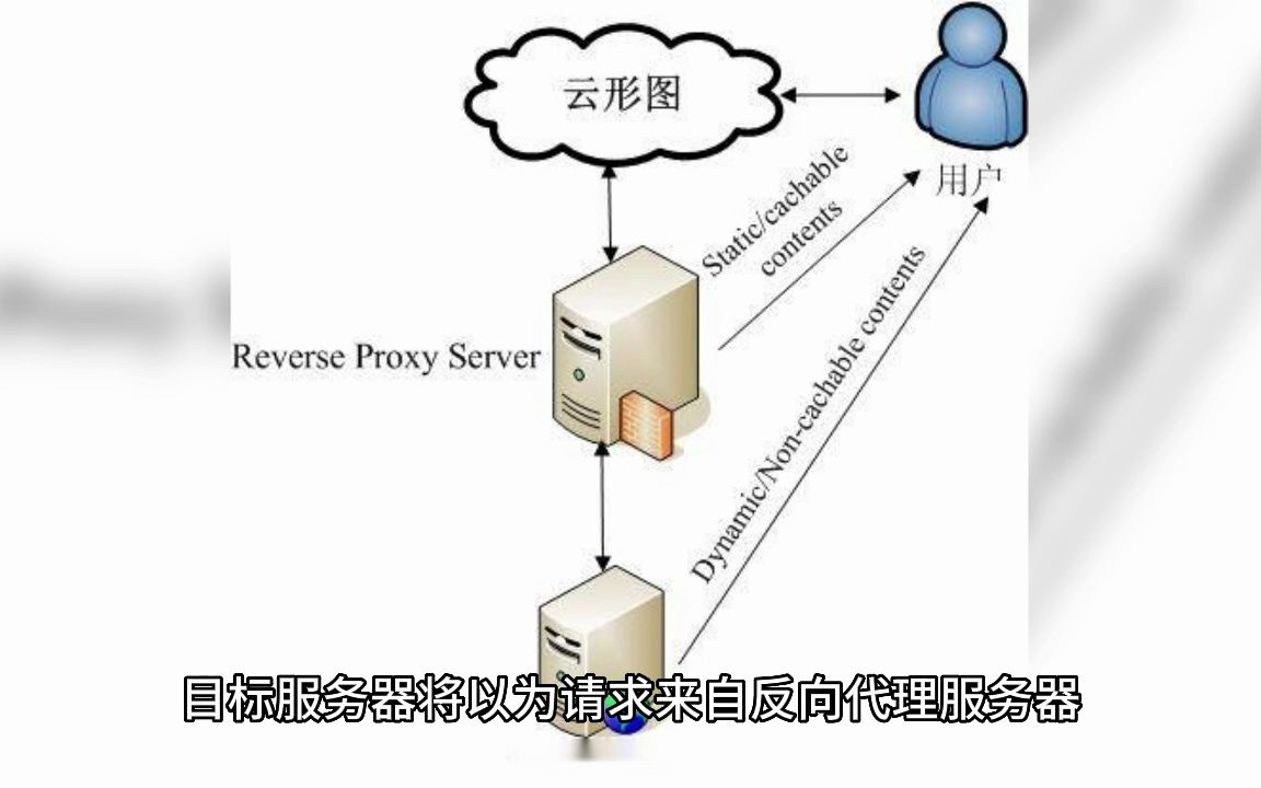 描述网络中的反向代理和正向代理的区别.哔哩哔哩bilibili