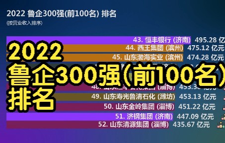 [图]2022 鲁企300强(前100名) 排名, 300强山东16城市均有企业上榜