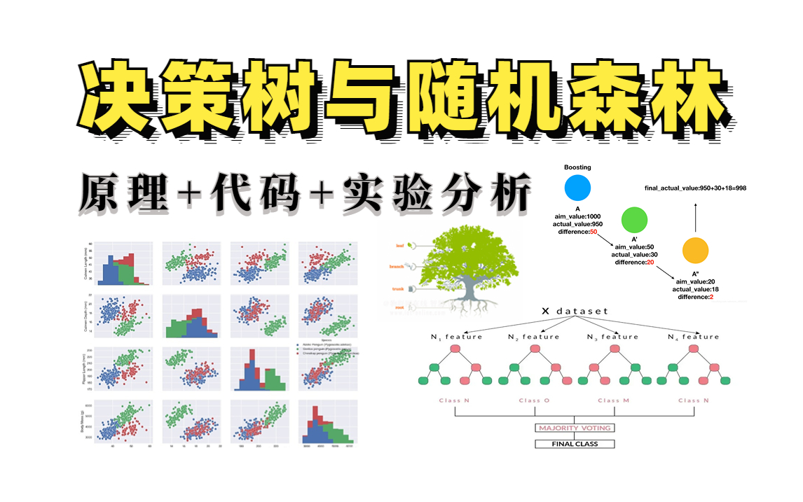 我居然3小时学懂了【决策树与随机森林】,机器学习算法精讲,原理详解+实验分析,2023年最实用教程!!!集成算法/树模型可视化/python机器学习/人工...