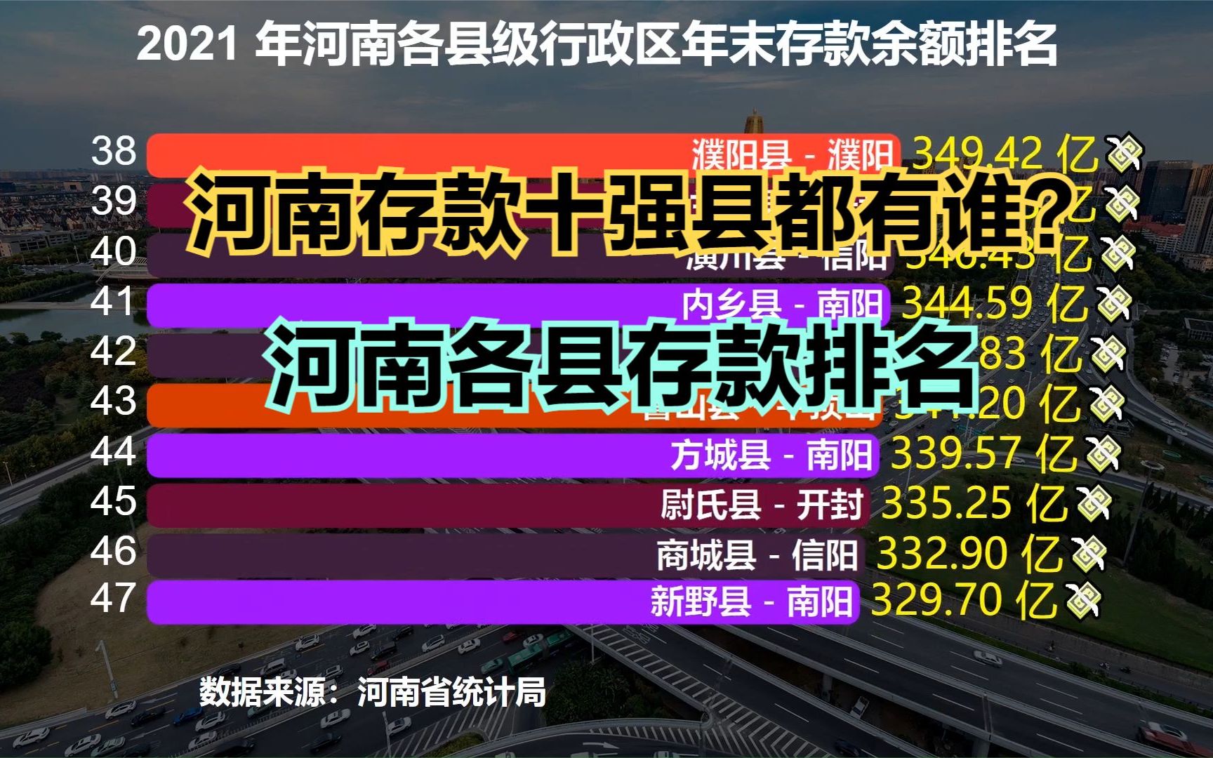 河南省最有钱的十个县都有谁?2021年河南省103个县市存款总额排名哔哩哔哩bilibili