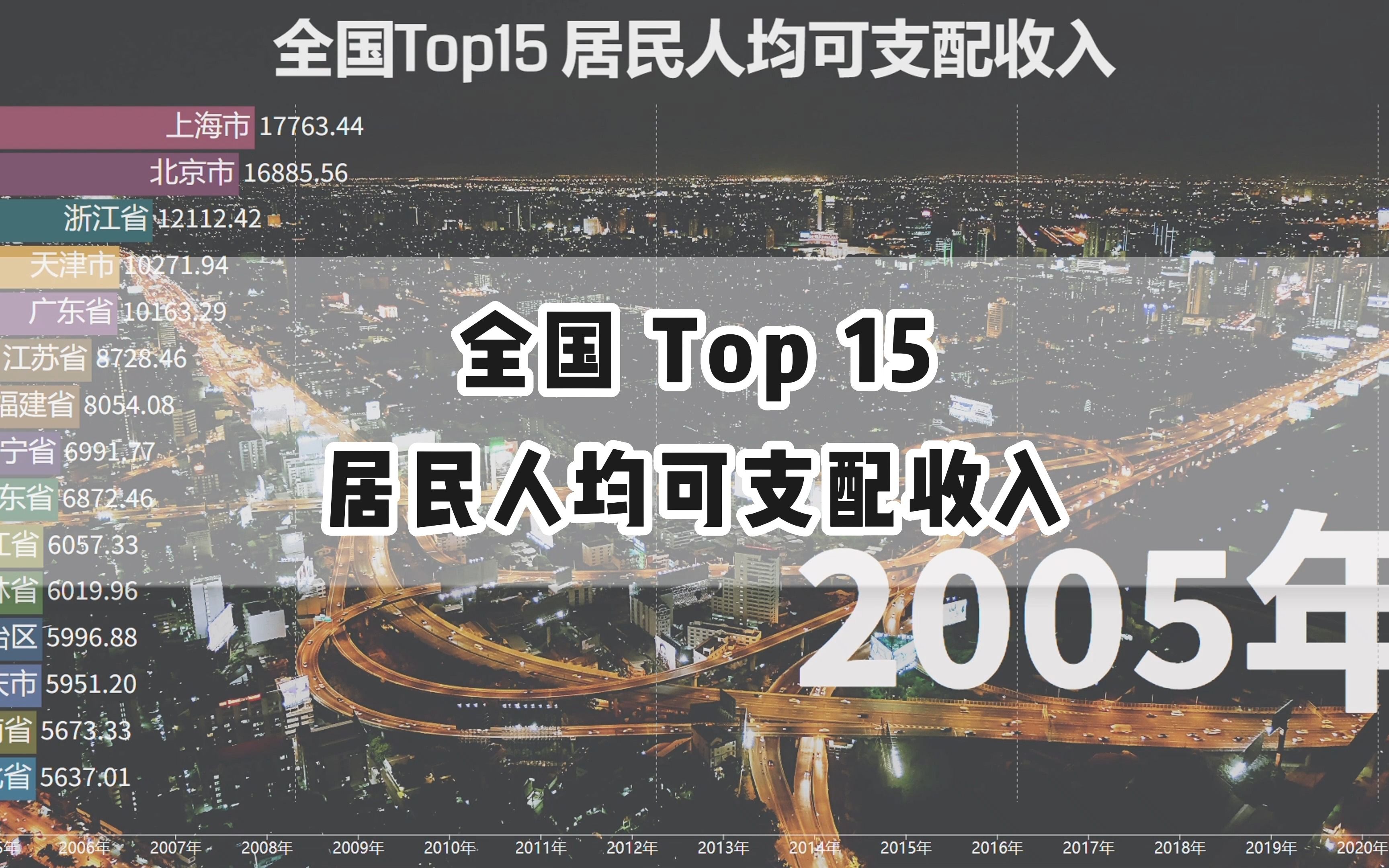 第2期 全国Top15居民可支配收入哔哩哔哩bilibili