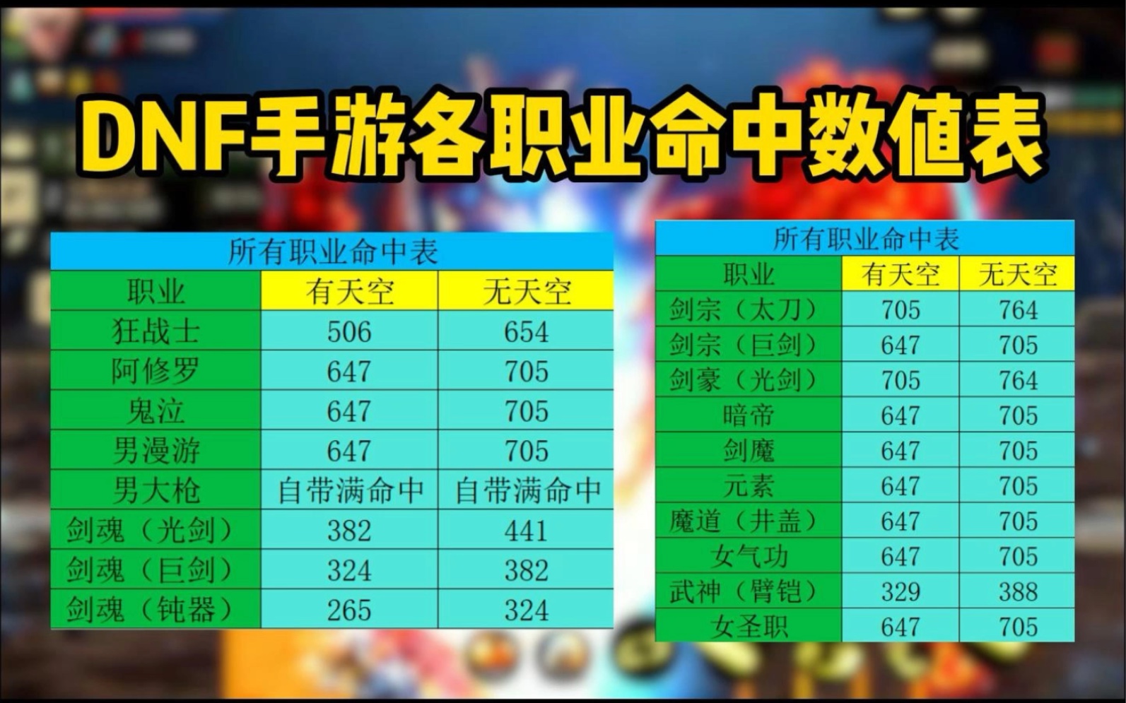 dnf手游各职业命中数值表#备战罗特斯困难 #dnf手游金秋版本 #dnf手游