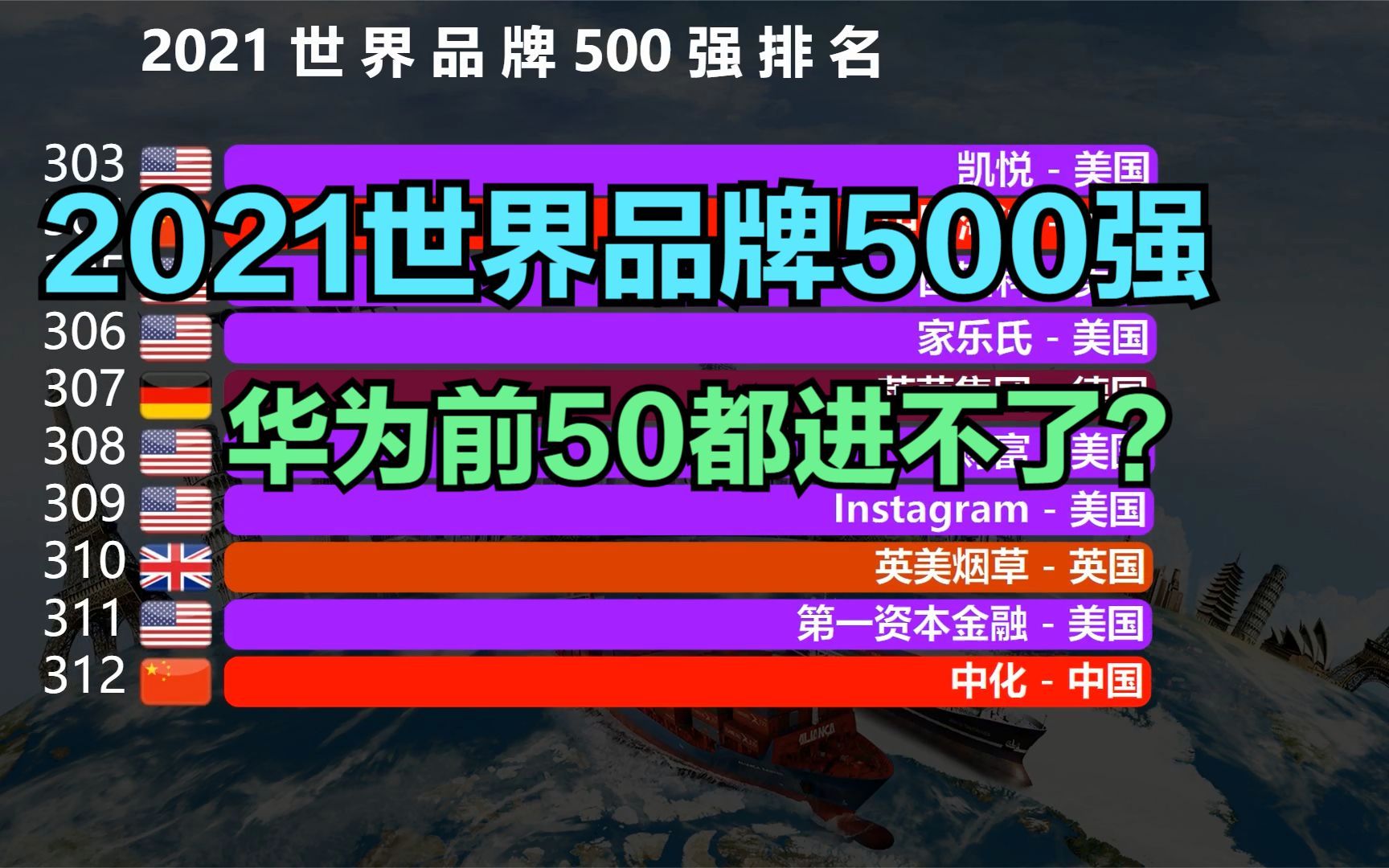 2021世界品牌500强出炉!美国占198个,印度仅3个,猜猜中国几个?哔哩哔哩bilibili