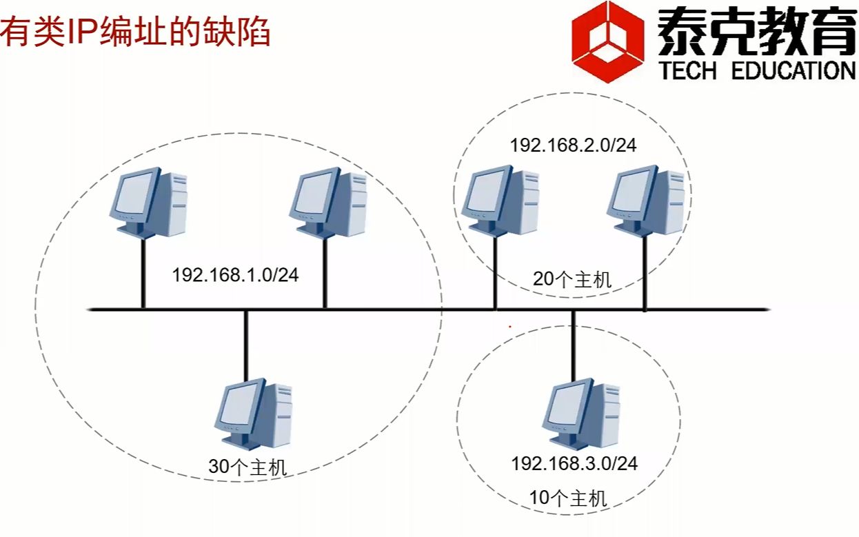 有类IP地址的缺陷+变长子网掩码哔哩哔哩bilibili