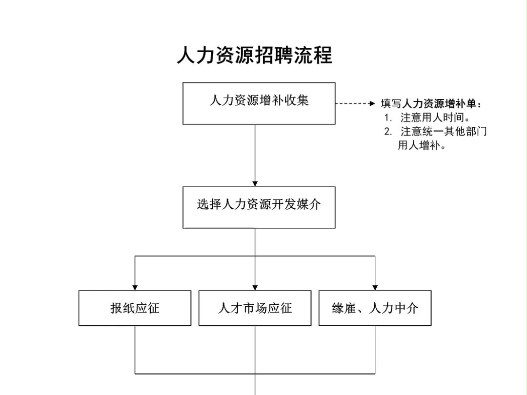 人力资源资源招聘流程哔哩哔哩bilibili