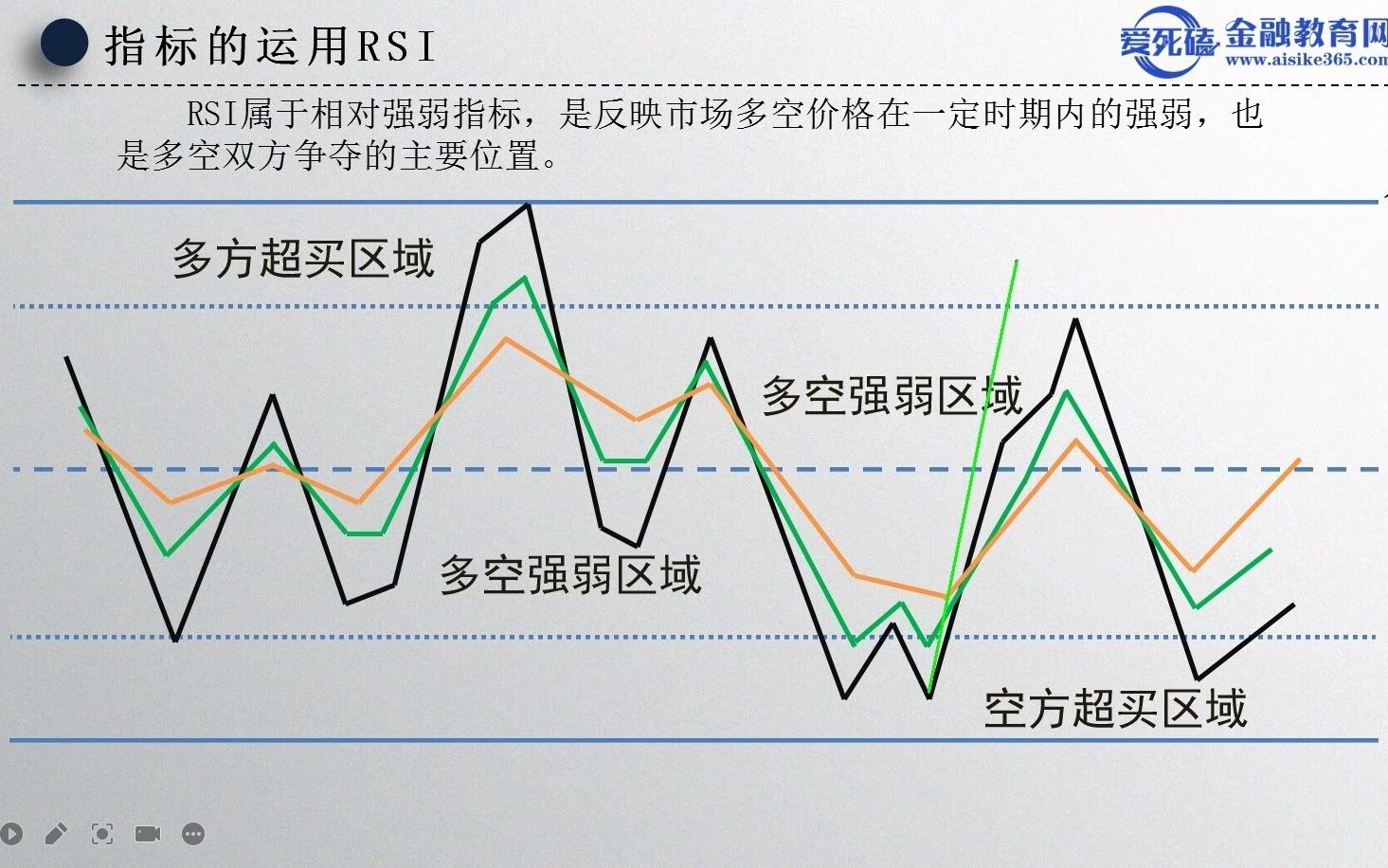 RSI指标使用图解 RSI指标使用技巧 RSI背离 RSI指标实战技巧哔哩哔哩bilibili