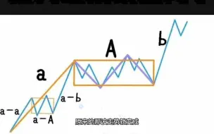 Video herunterladen: 第一次有人把缠论走势级别说的如此通俗易懂，看到就是赚到