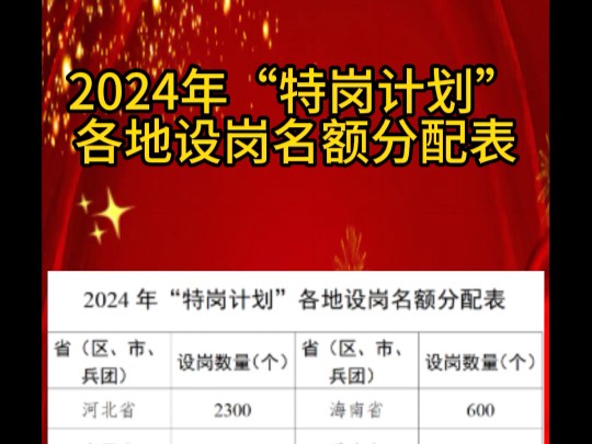 2024“特岗计划”各地设岗名额分配表#特岗教师 #三支一扶 #事业单位哔哩哔哩bilibili