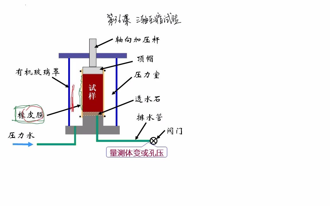 第036课①三轴压缩试验哔哩哔哩bilibili