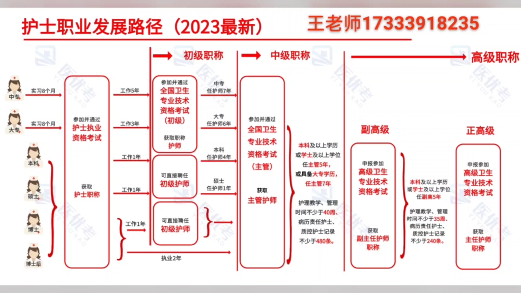 护士职业发展路径