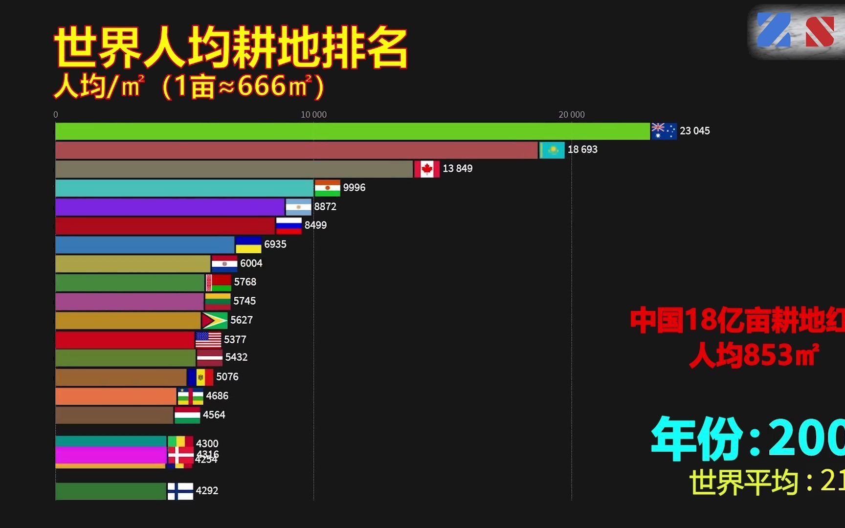 中国耕地为何设置18亿亩红线,看完世界耕地排名或许你就会明白了哔哩哔哩bilibili