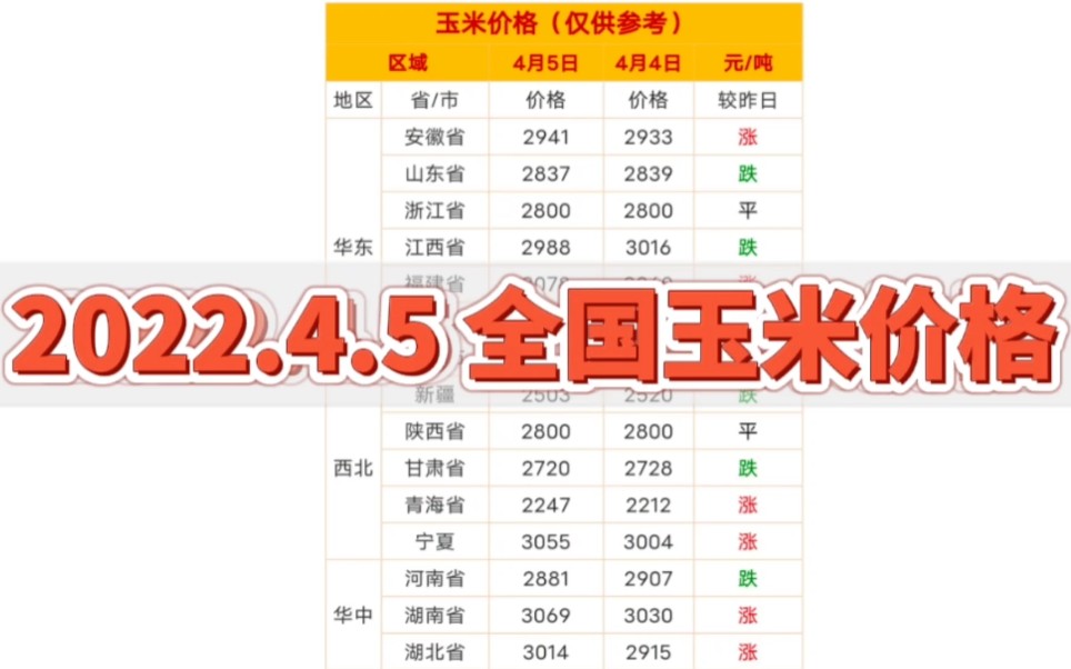 2022.4.5 今日全国玉米价格 最新玉米市场价格行情哔哩哔哩bilibili