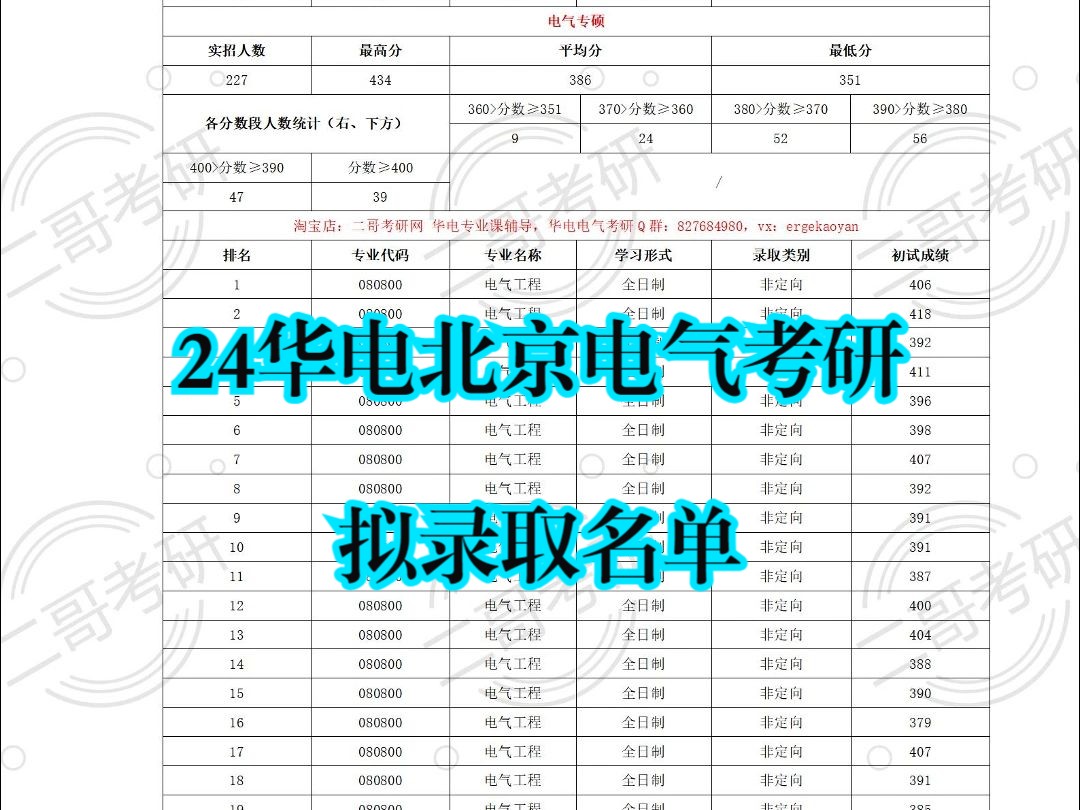 2024届华北电力大学华电北京电气考研研究生拟录取名单分析哔哩哔哩bilibili