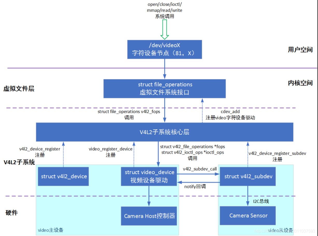 嵌入式音视频底层驱动学习第四期之v4l2框架介绍及sensor源码窥探和datasheet解读、cci讲解哔哩哔哩bilibili