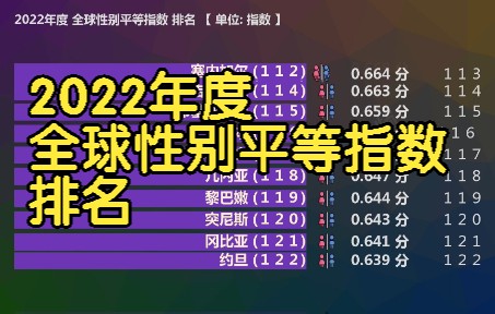 [图]2022年度 全球性别平等指数 排名, 实现男女平等还要再等132年