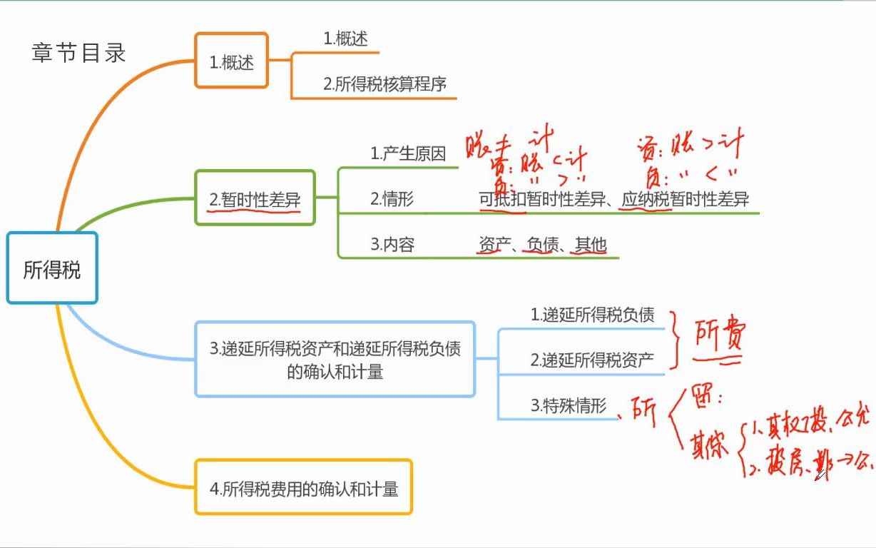 1307所得税费用的确认和计量1哔哩哔哩bilibili