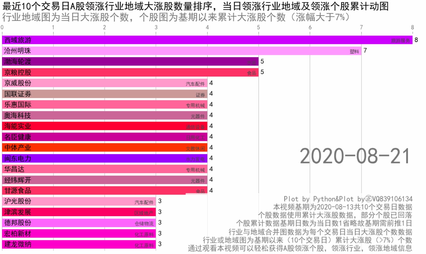 最近10个交易日A股领涨个股行业地域动态图20200825哔哩哔哩bilibili