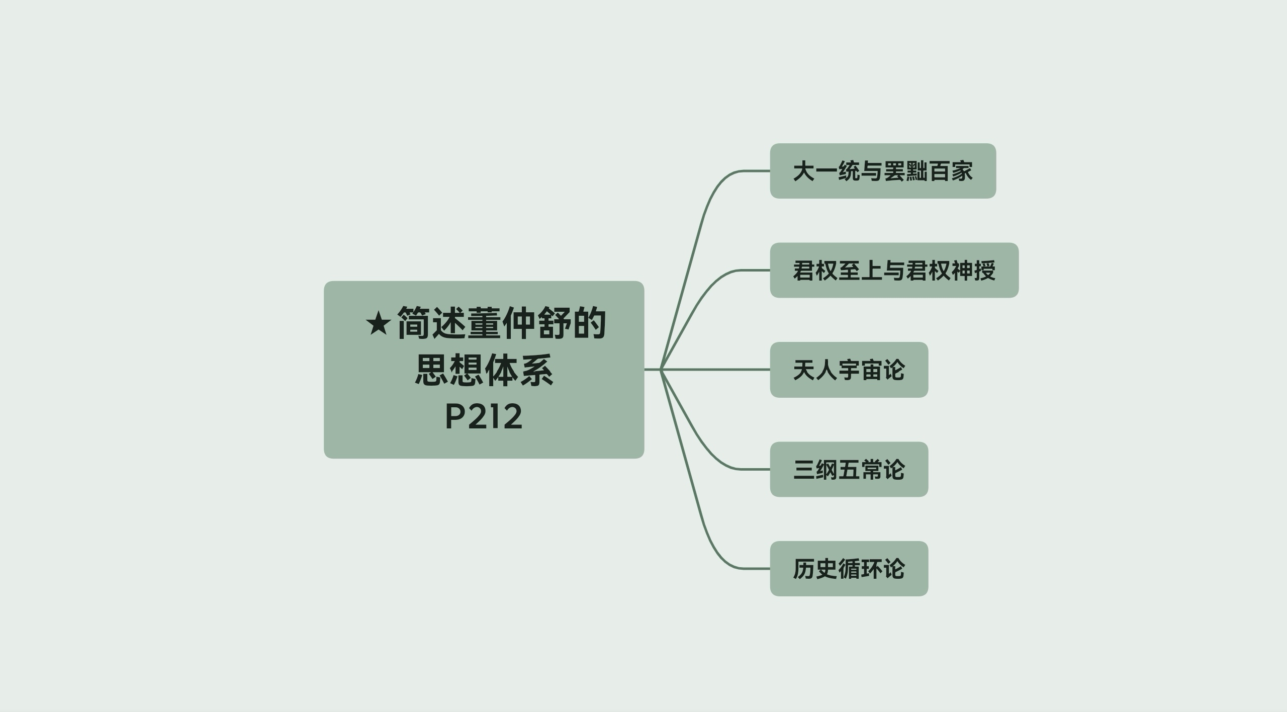 简述董仲舒的思想体系哔哩哔哩bilibili