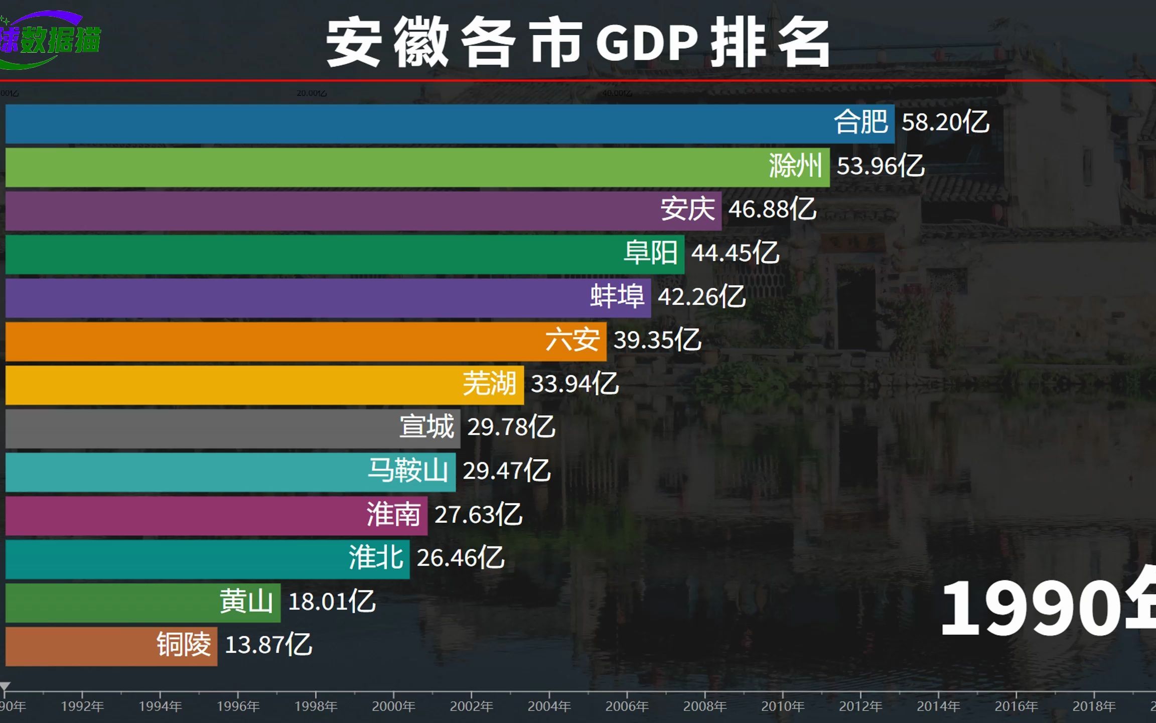 安徽的发展如何?近30年安徽16市GDP排名,合肥突破1万亿哔哩哔哩bilibili