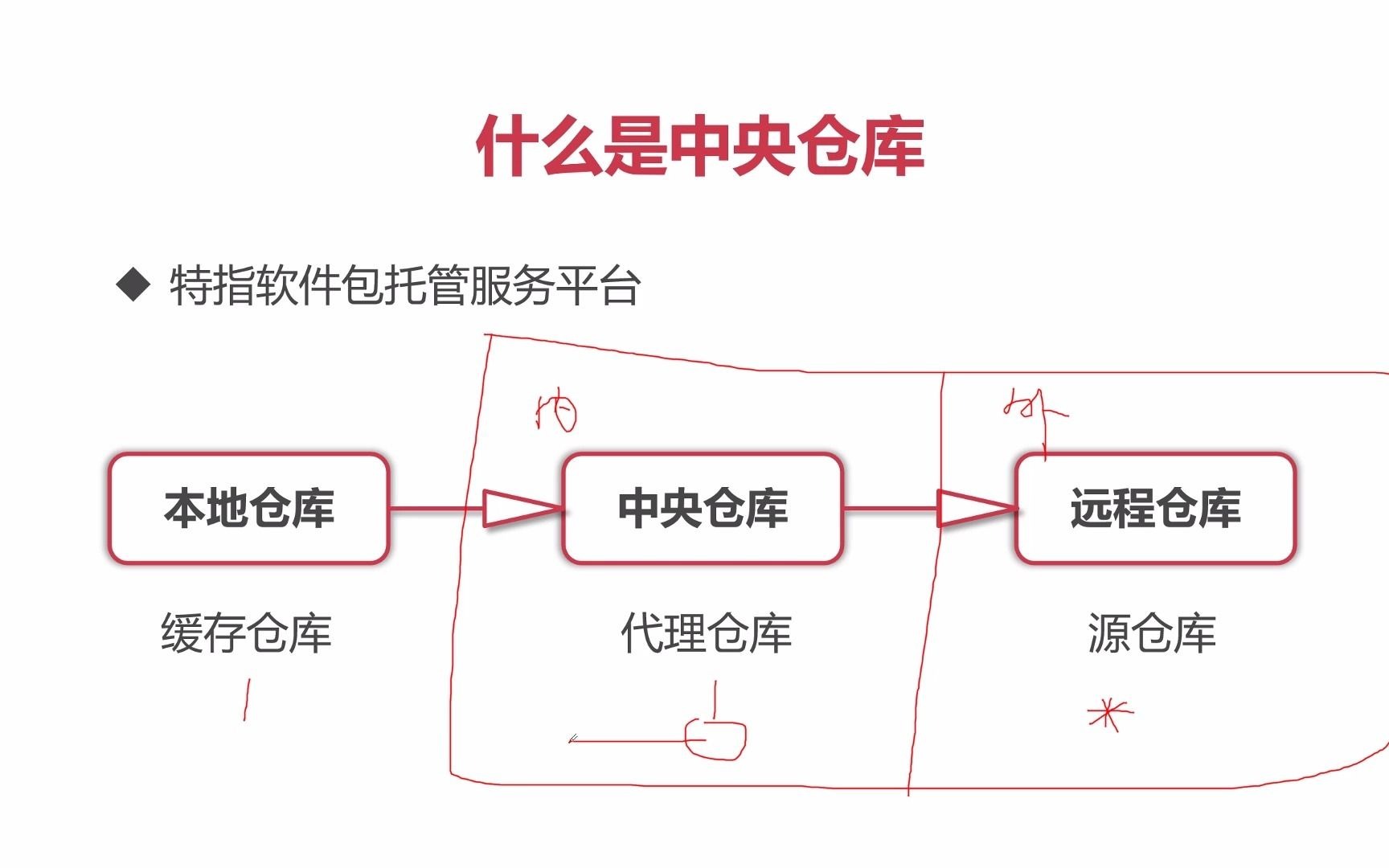 教会你如何搭建私有Maven中央仓库哔哩哔哩bilibili