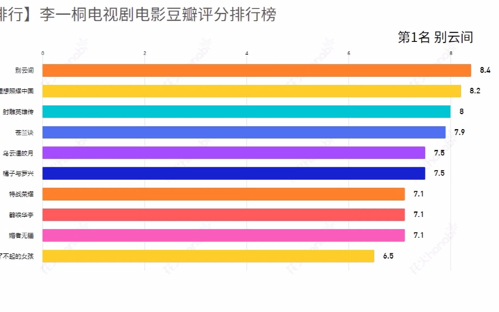 【排行】李一桐出道至今电视剧电影豆瓣评分排名哔哩哔哩bilibili