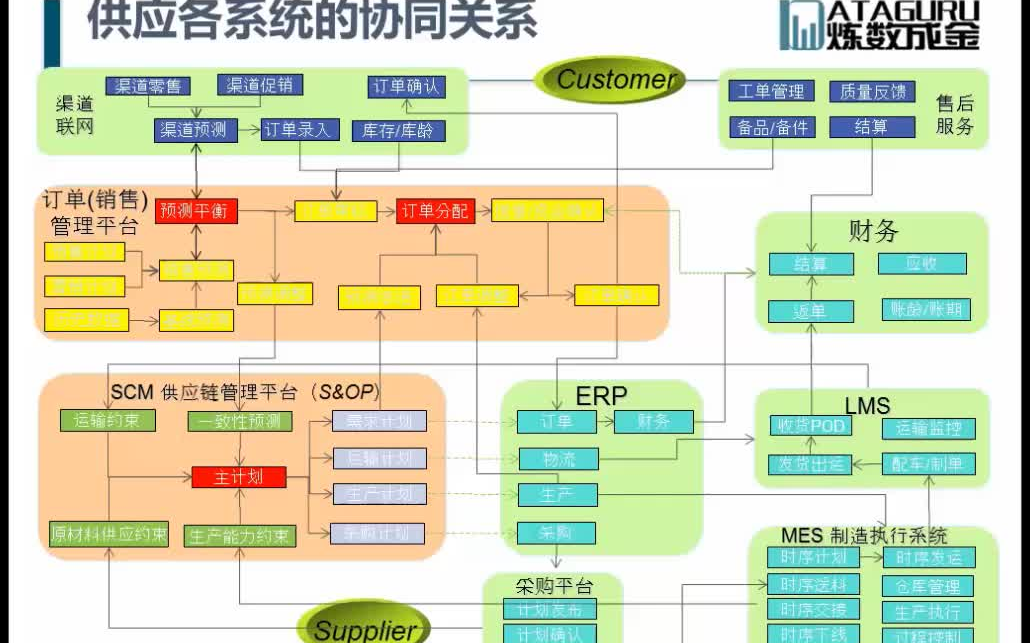 [图]【公开课】供应链物流【全10讲】 P3第3周供应链的三大效应.&P4第4周供应链管理在企业中的应用.