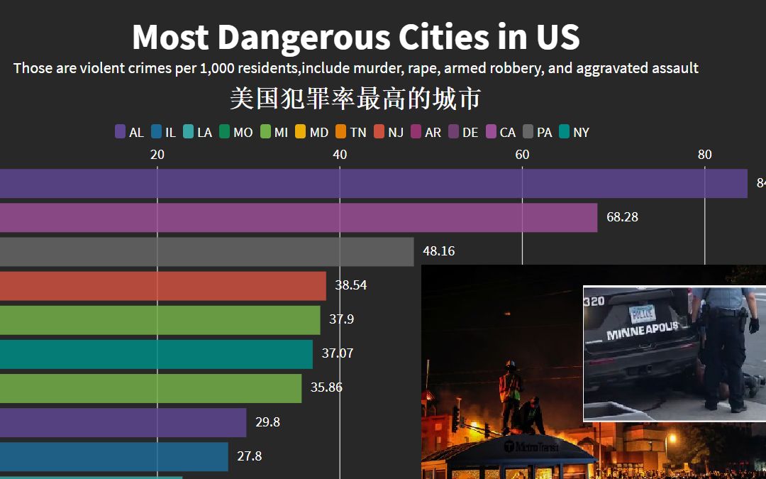 美国犯罪率最高的城市