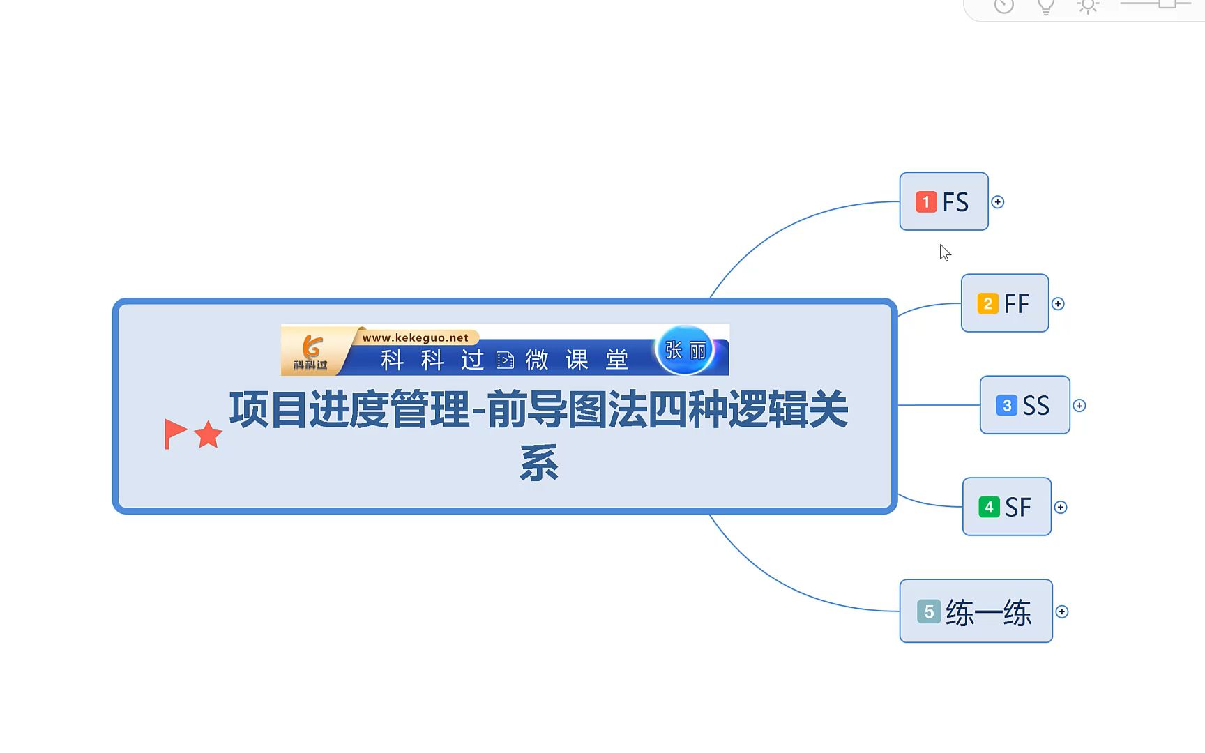 系统集成项目管理工程师 第八章 项目进度管理 前导图法四中逻辑关系哔哩哔哩bilibili