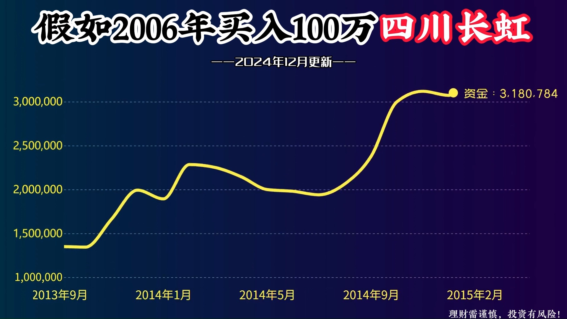 100万本金,全仓买入四川长虹,持有不动,如今变多少钱?哔哩哔哩bilibili