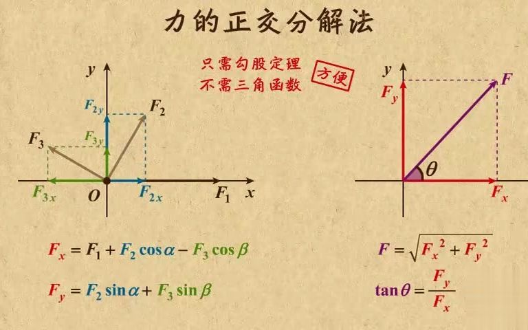 [图]高中物理动画第05章 相互作用力（2）|09力的分解方法-正交分解法