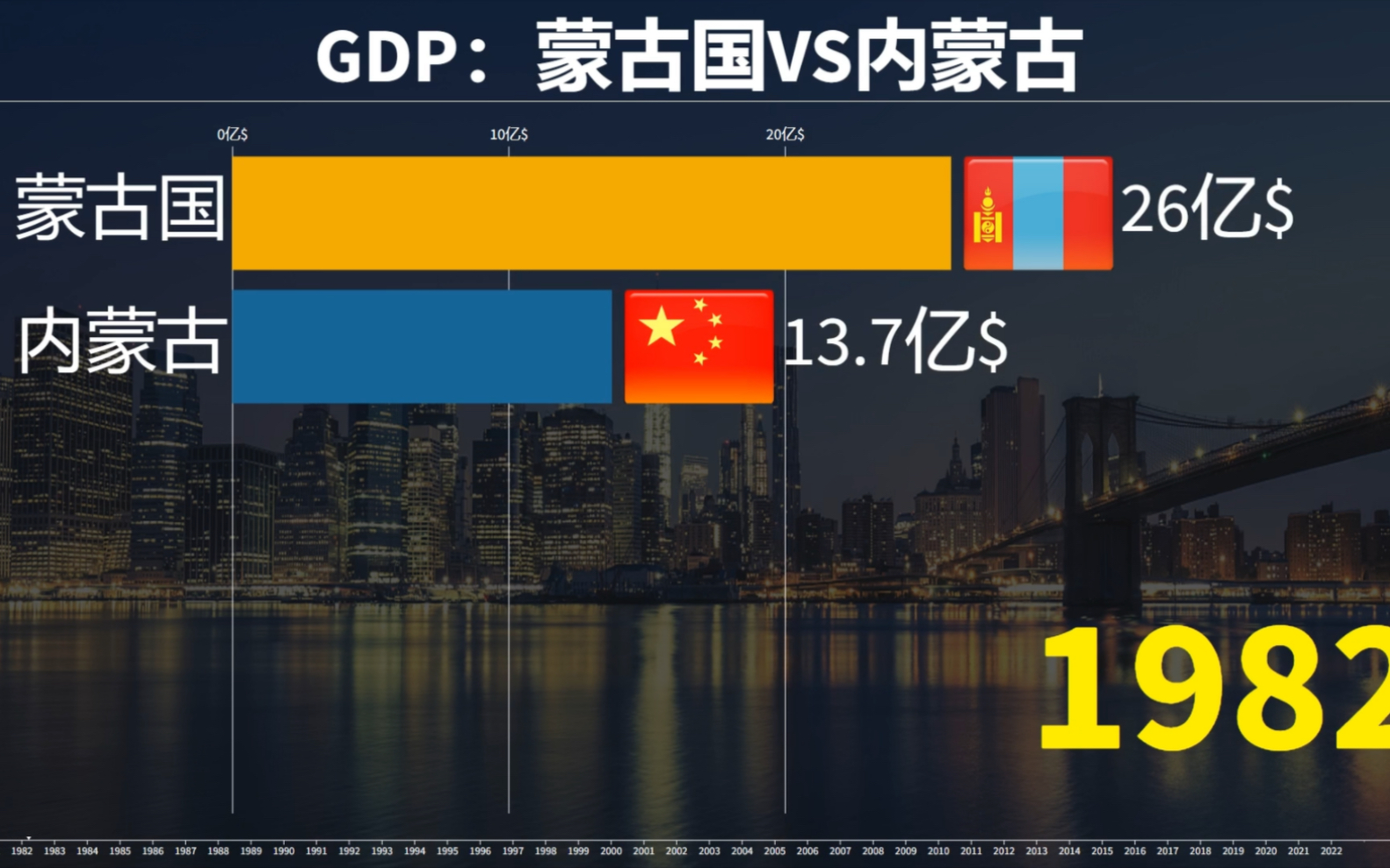 经济实力!蒙古国VS内蒙古GDP谁更强?哔哩哔哩bilibili