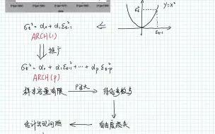 Download Video: 时间序列分析进阶（老手必看！！）（ARCH和GARCH）