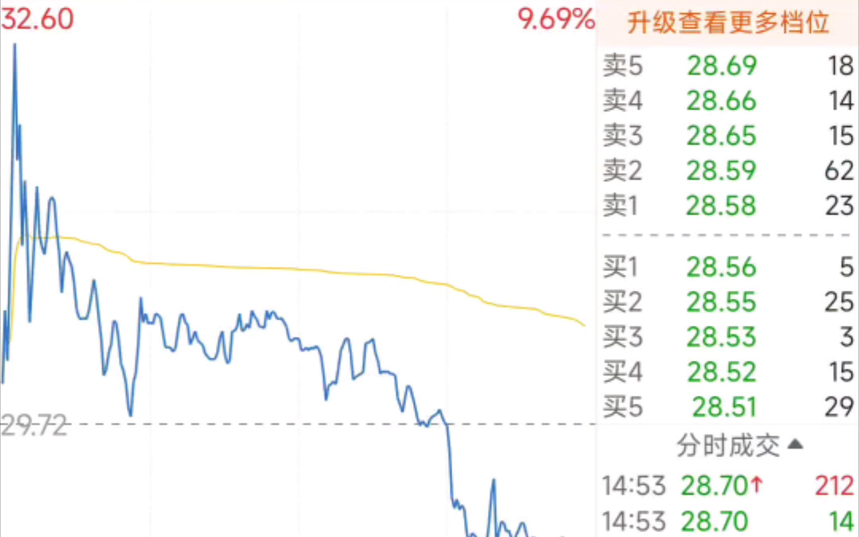 10.18东方中科,早上冲击涨停失败,全天回落不断哔哩哔哩bilibili