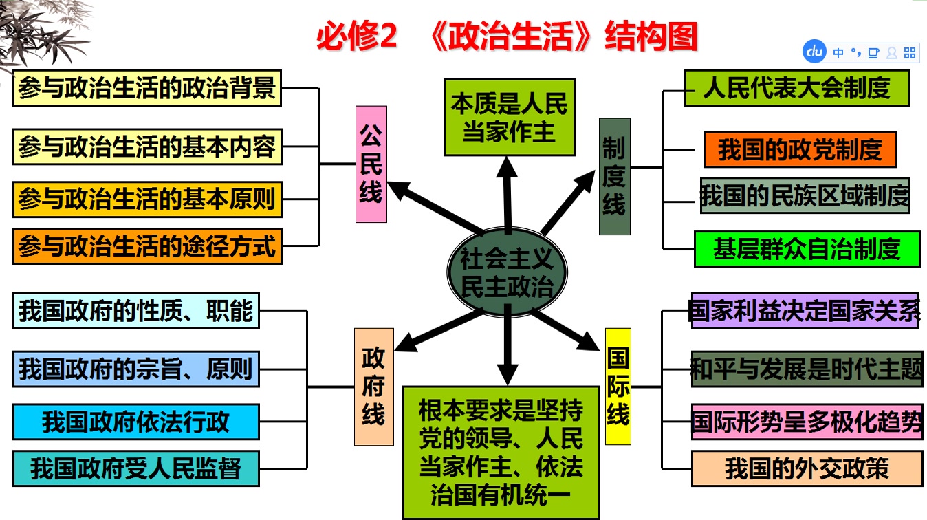 2022年高考政治第一轮复习:政治生活 1.1 我国的国家性质哔哩哔哩bilibili