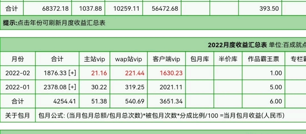 晋江全职作者月收有多少?言情原耽频道收益对比!哔哩哔哩bilibili