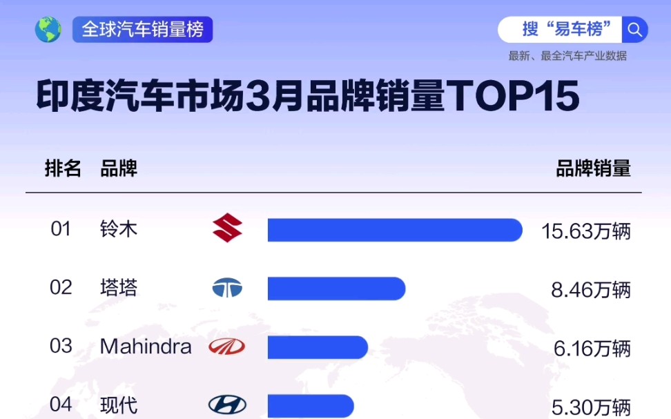 印度汽车市场3月品牌销量TOP15哔哩哔哩bilibili