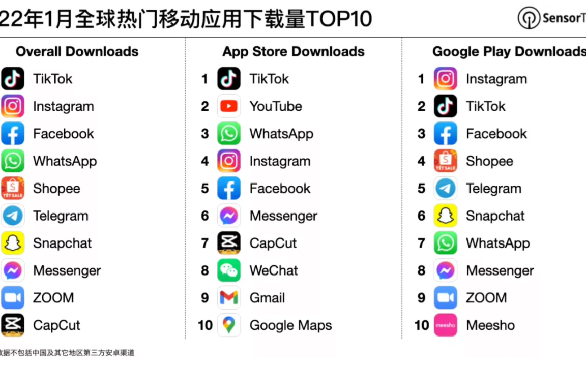 2022年1月全球APP下载量榜