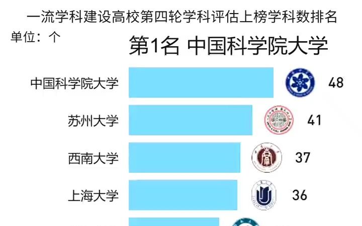 一流学科建设高校第四轮学科评估上榜学科数排名(第一轮双一流)哔哩哔哩bilibili