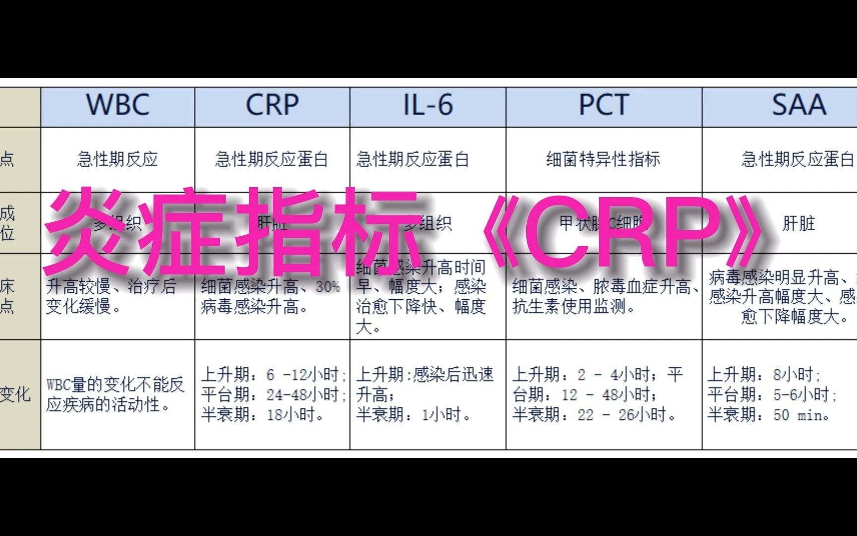 常见炎症指标CRP哔哩哔哩bilibili