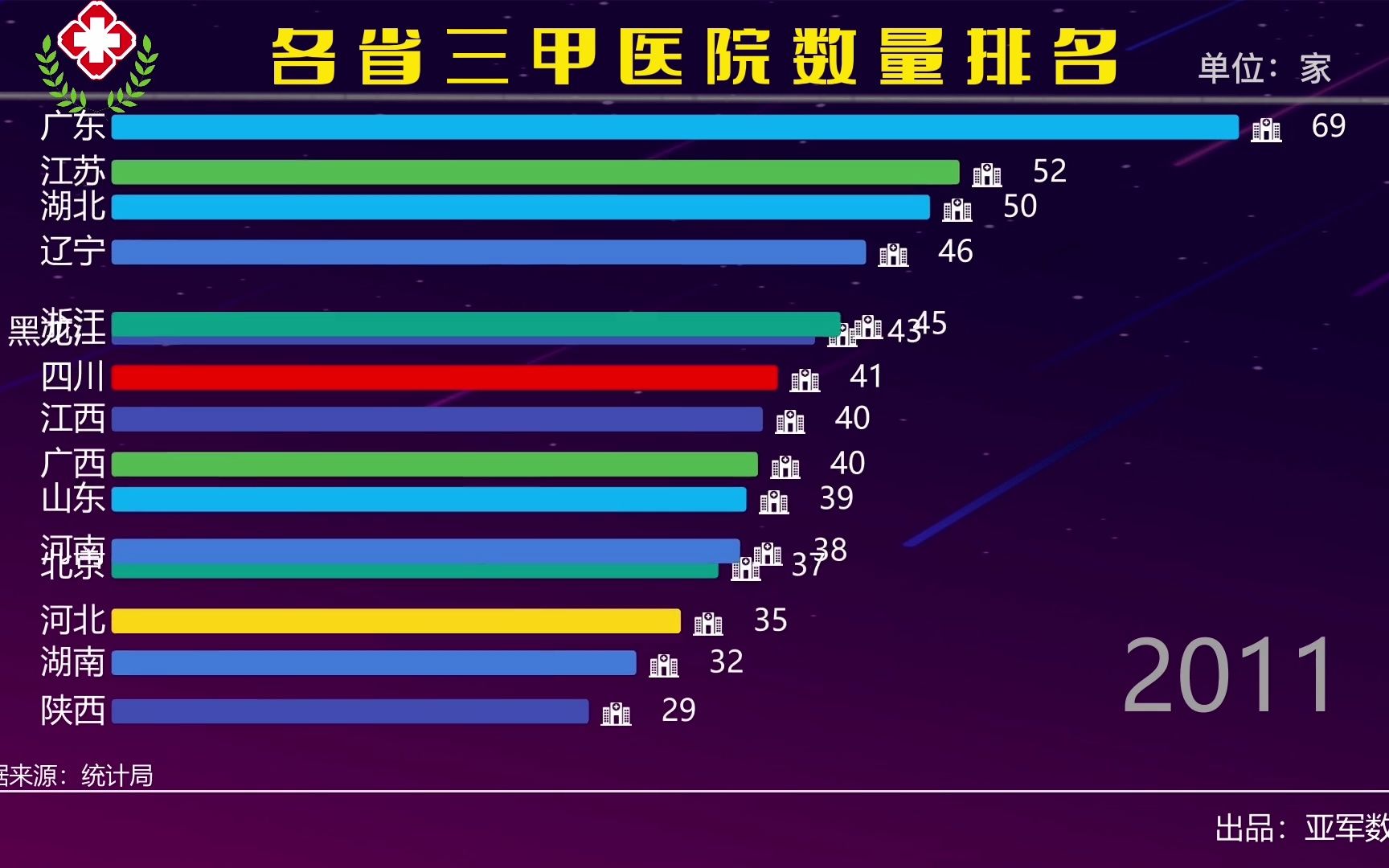 各省三甲医院数量排名哔哩哔哩bilibili