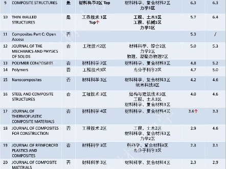 2024.6更新复合材料相关SCI期刊影响因子哔哩哔哩bilibili