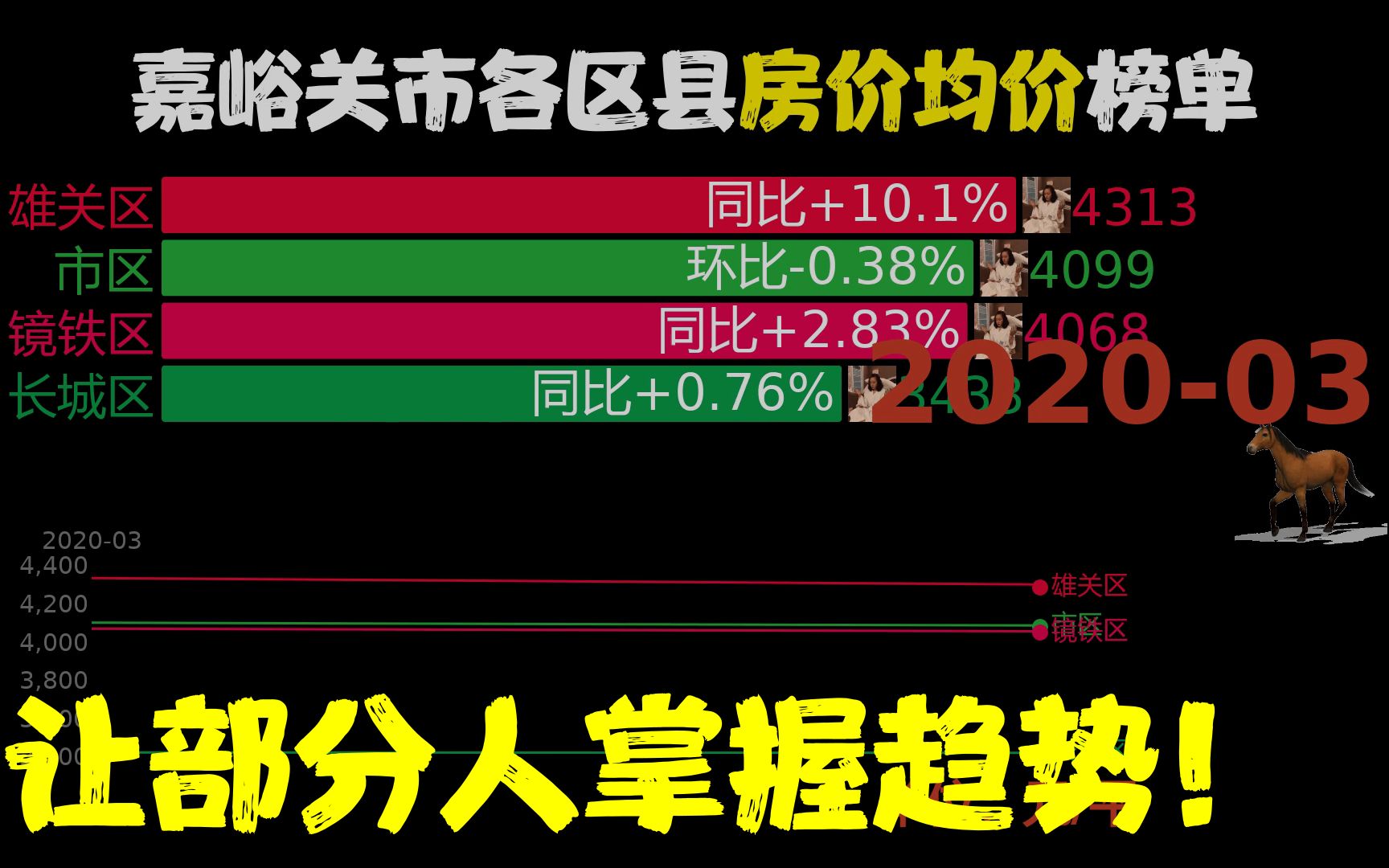 近32月202003202211,嘉峪关市各区县房价,网友:雄关区速度哔哩哔哩bilibili